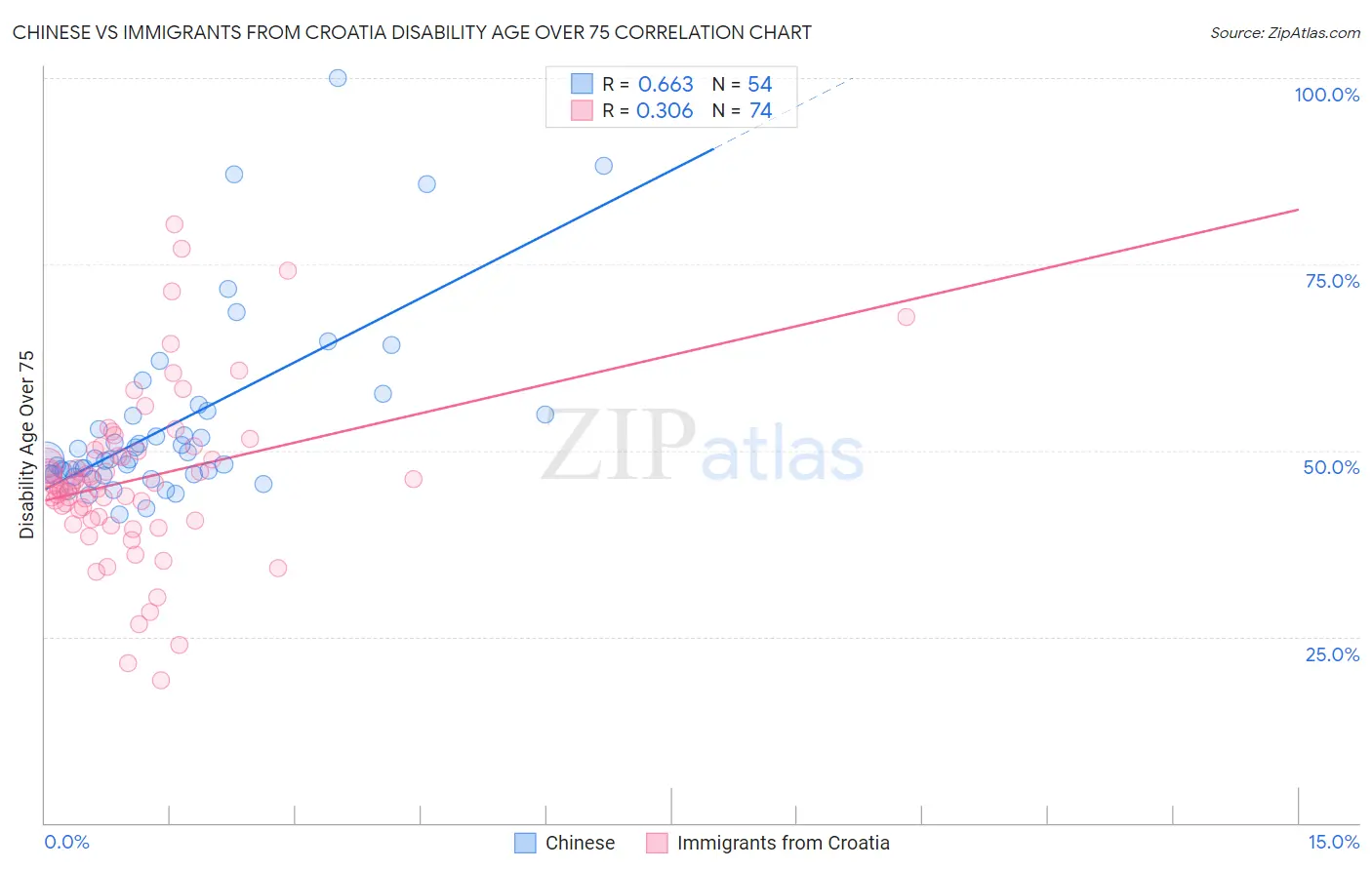Chinese vs Immigrants from Croatia Disability Age Over 75