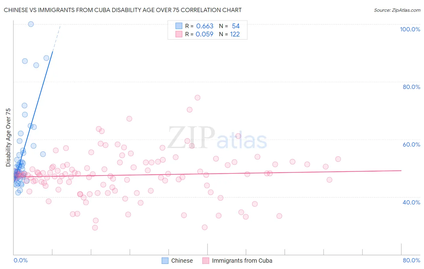 Chinese vs Immigrants from Cuba Disability Age Over 75