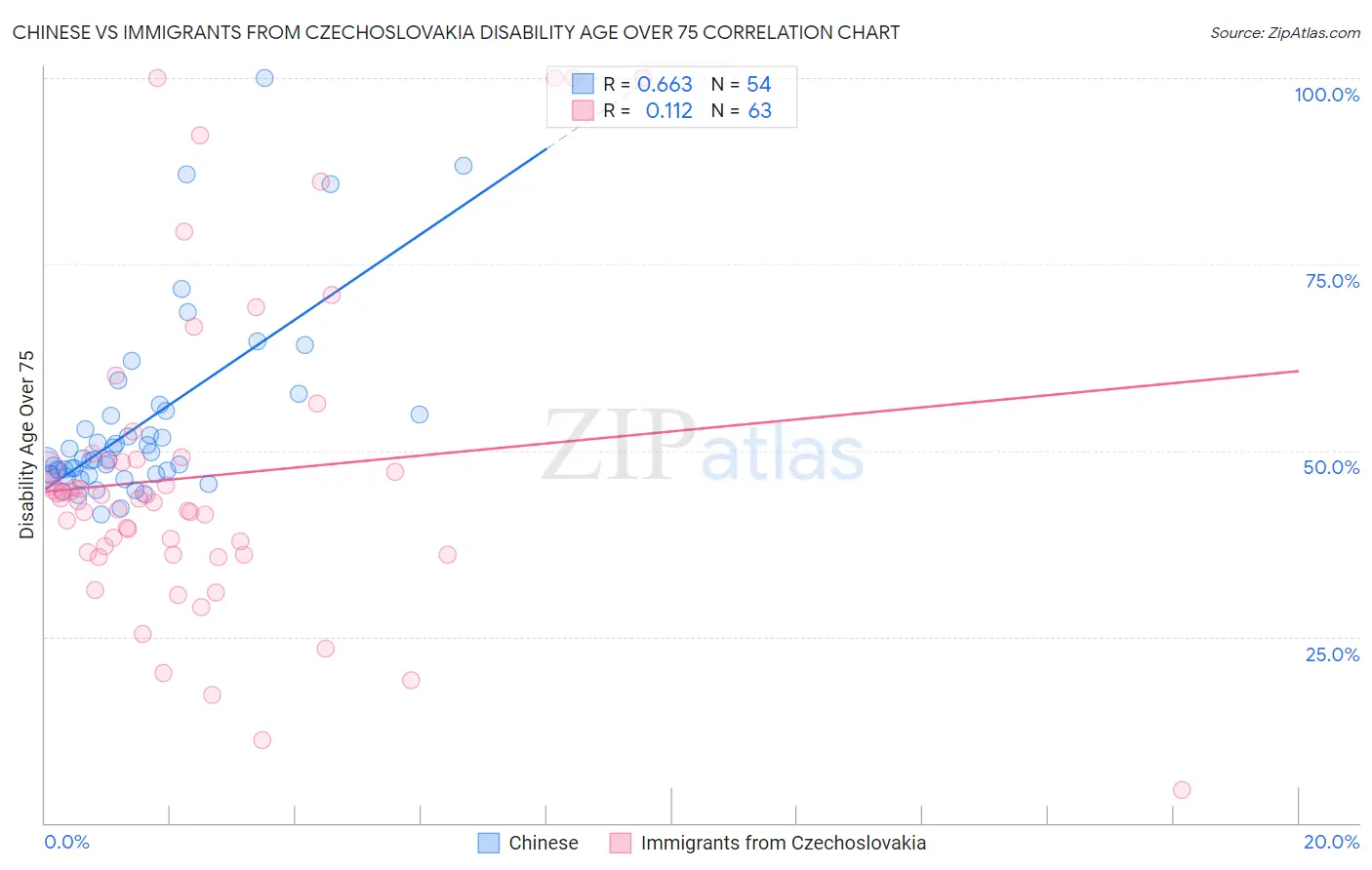 Chinese vs Immigrants from Czechoslovakia Disability Age Over 75