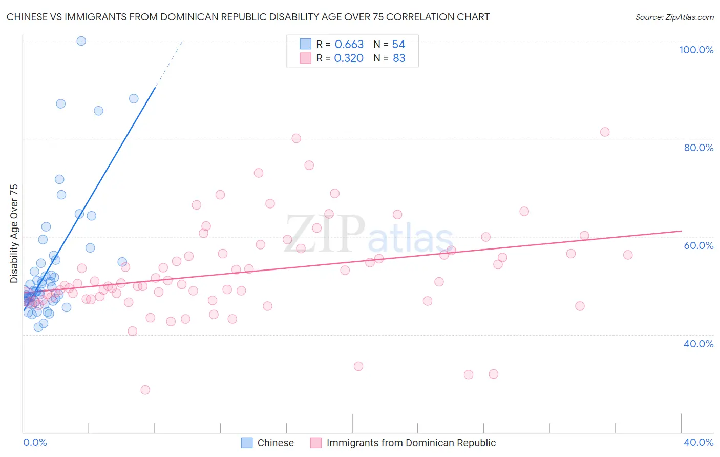 Chinese vs Immigrants from Dominican Republic Disability Age Over 75