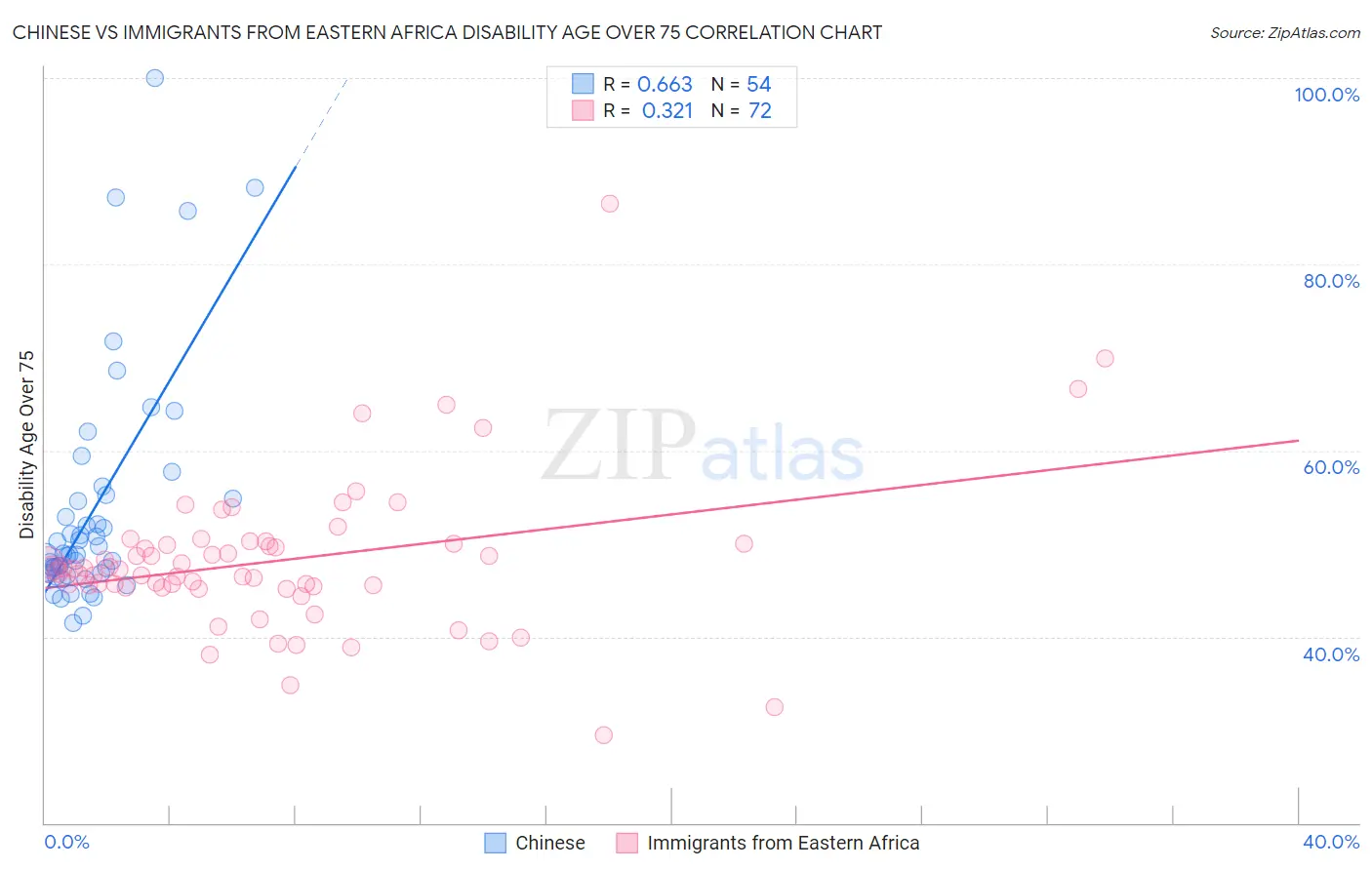 Chinese vs Immigrants from Eastern Africa Disability Age Over 75