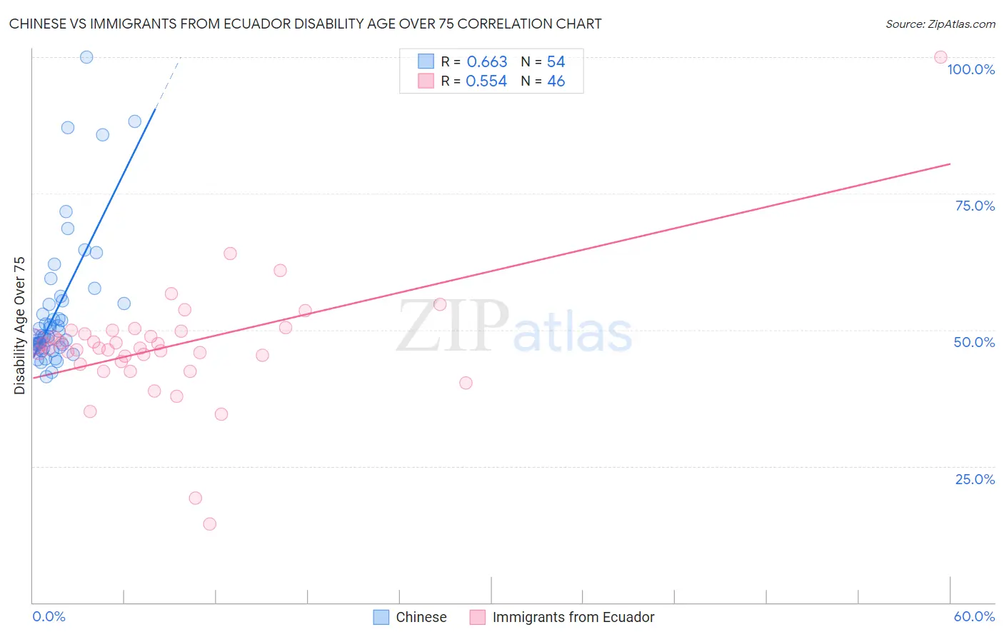Chinese vs Immigrants from Ecuador Disability Age Over 75
