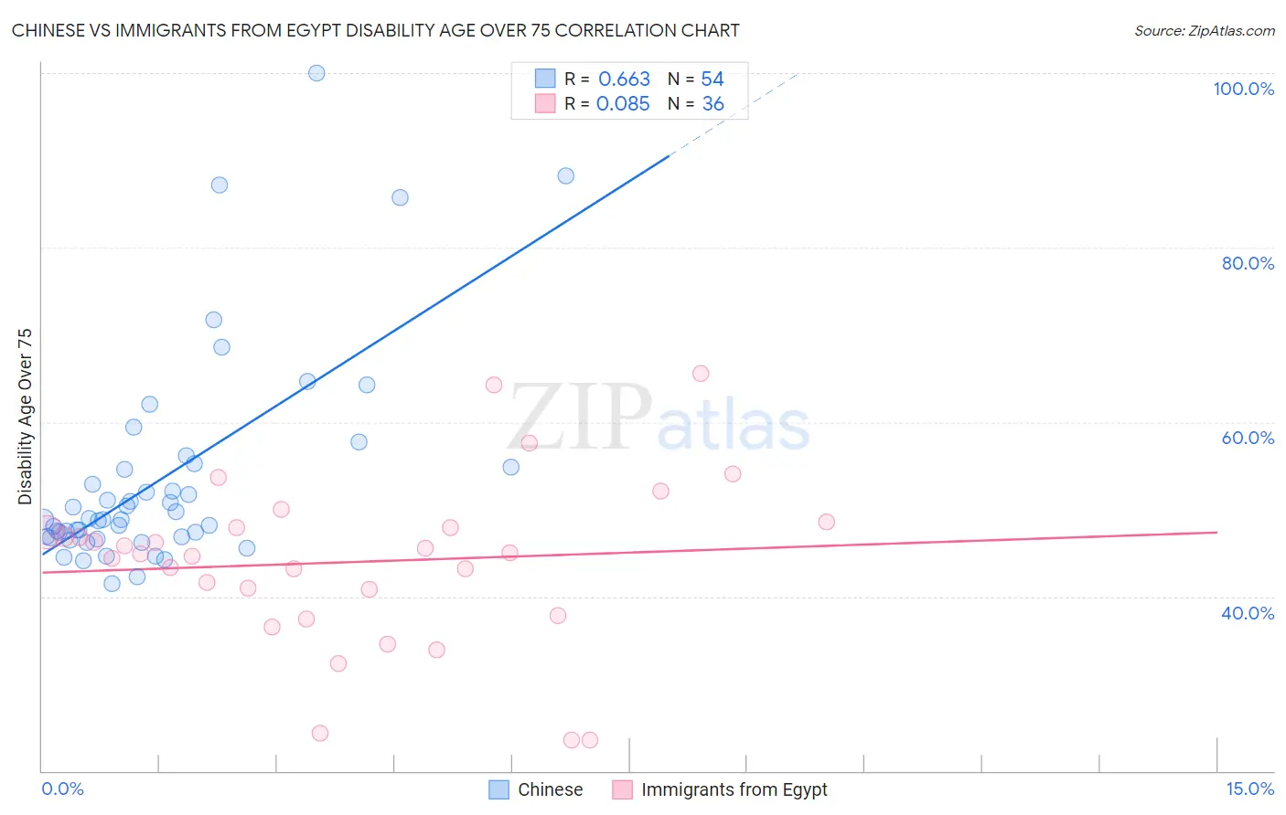 Chinese vs Immigrants from Egypt Disability Age Over 75