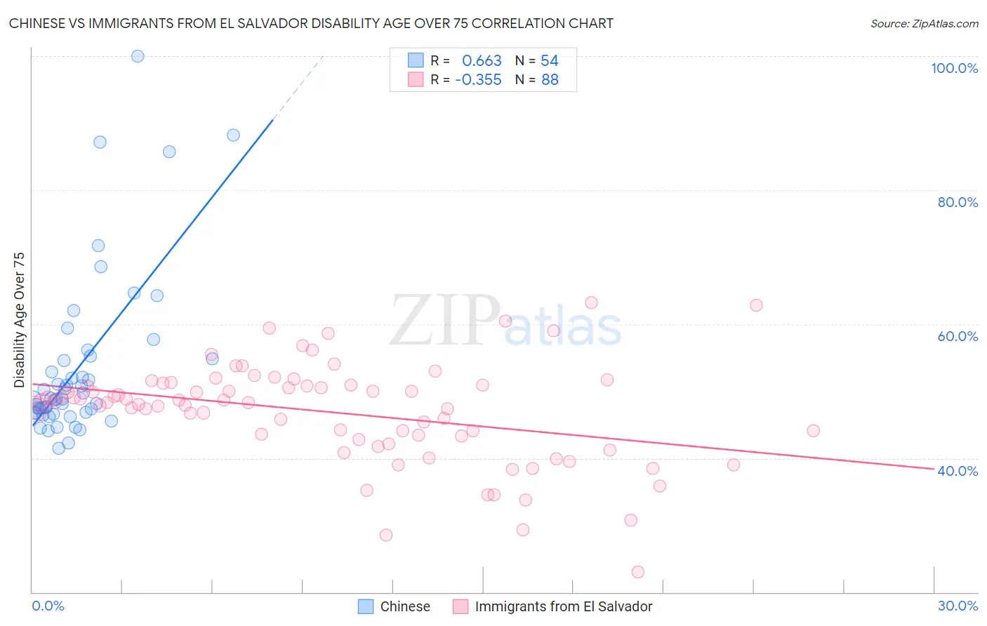 Chinese vs Immigrants from El Salvador Disability Age Over 75