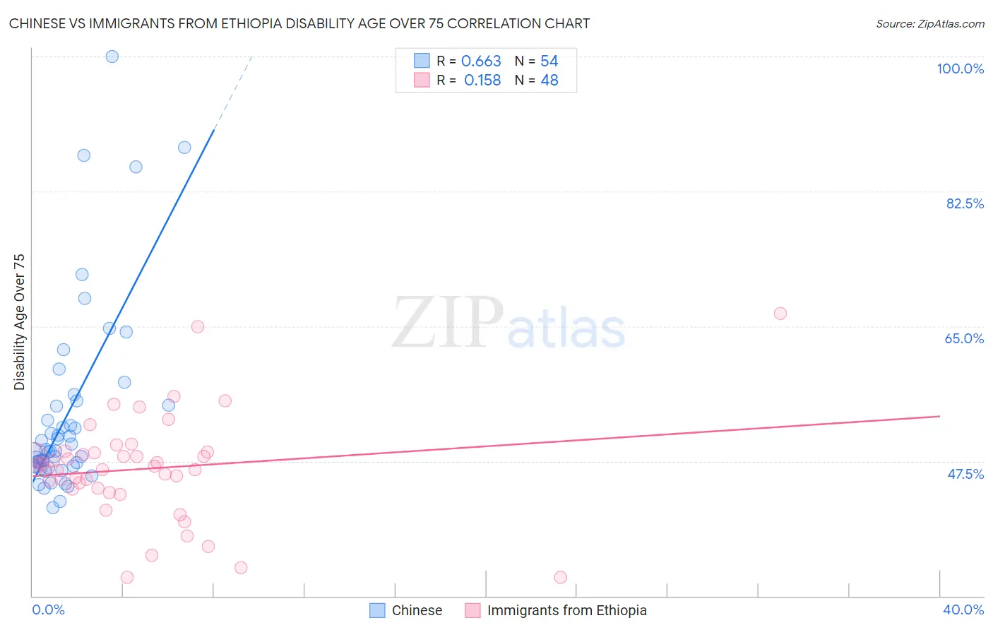 Chinese vs Immigrants from Ethiopia Disability Age Over 75