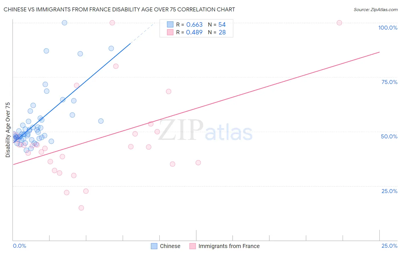 Chinese vs Immigrants from France Disability Age Over 75