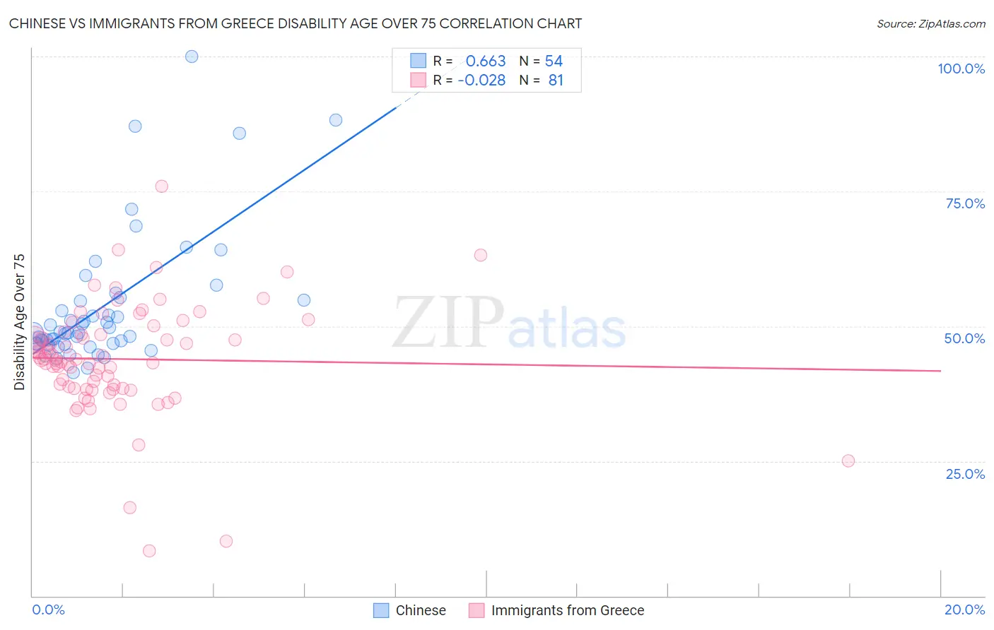 Chinese vs Immigrants from Greece Disability Age Over 75