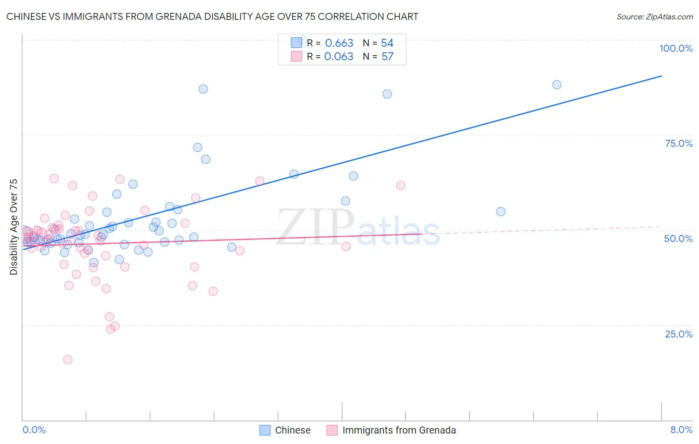 Chinese vs Immigrants from Grenada Disability Age Over 75