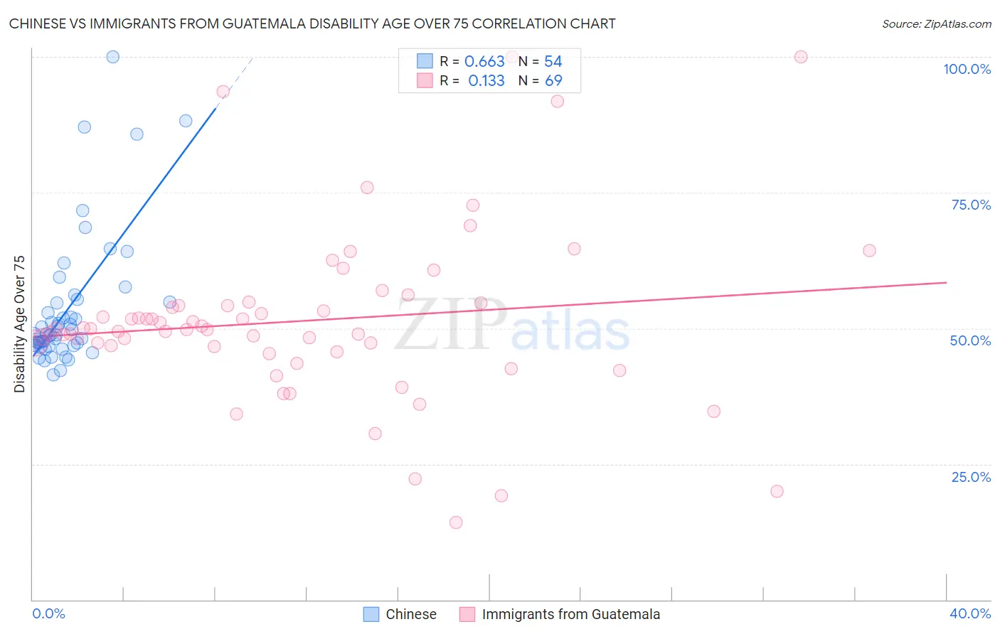 Chinese vs Immigrants from Guatemala Disability Age Over 75
