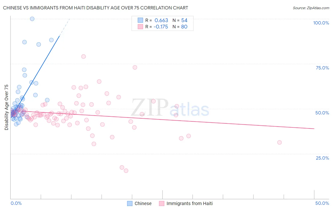 Chinese vs Immigrants from Haiti Disability Age Over 75