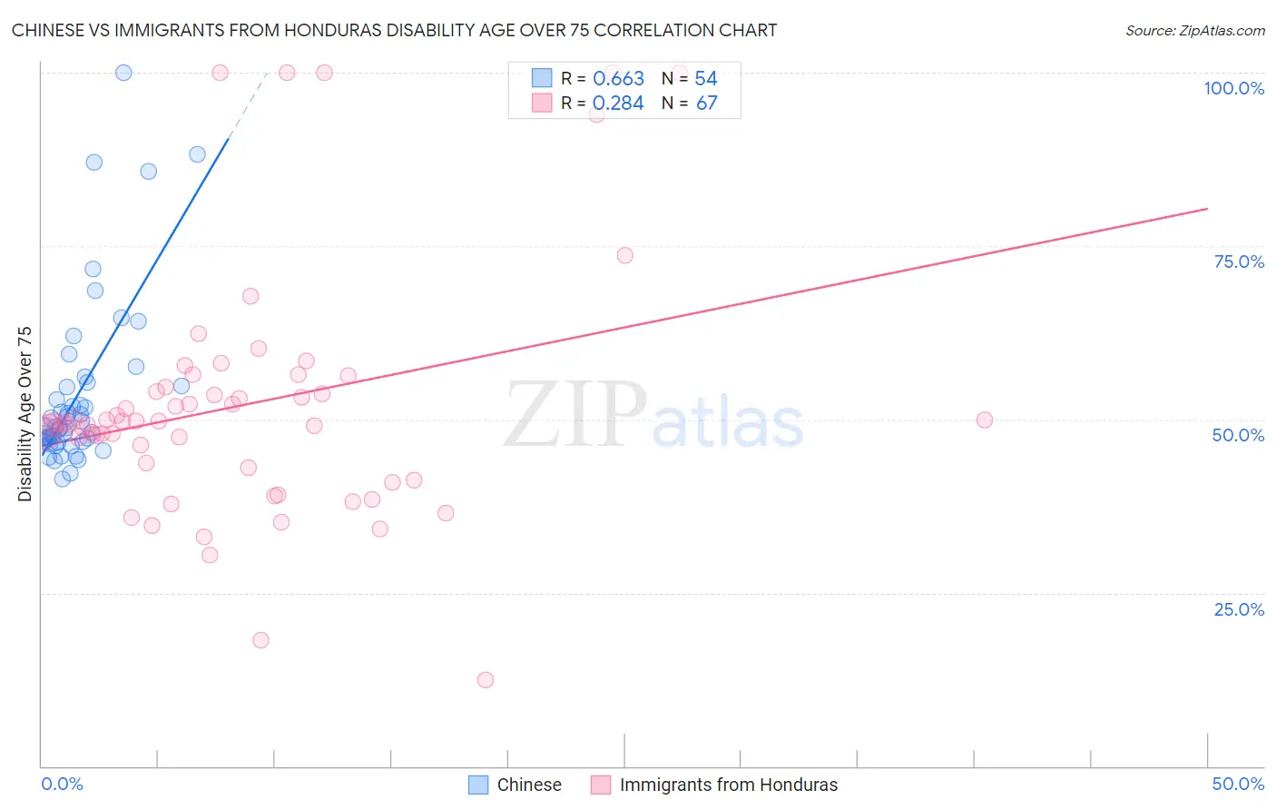 Chinese vs Immigrants from Honduras Disability Age Over 75