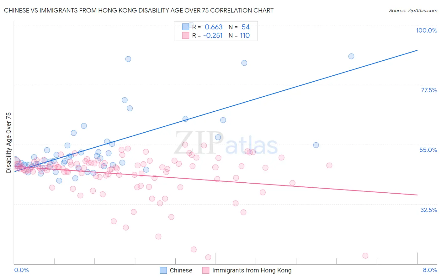 Chinese vs Immigrants from Hong Kong Disability Age Over 75