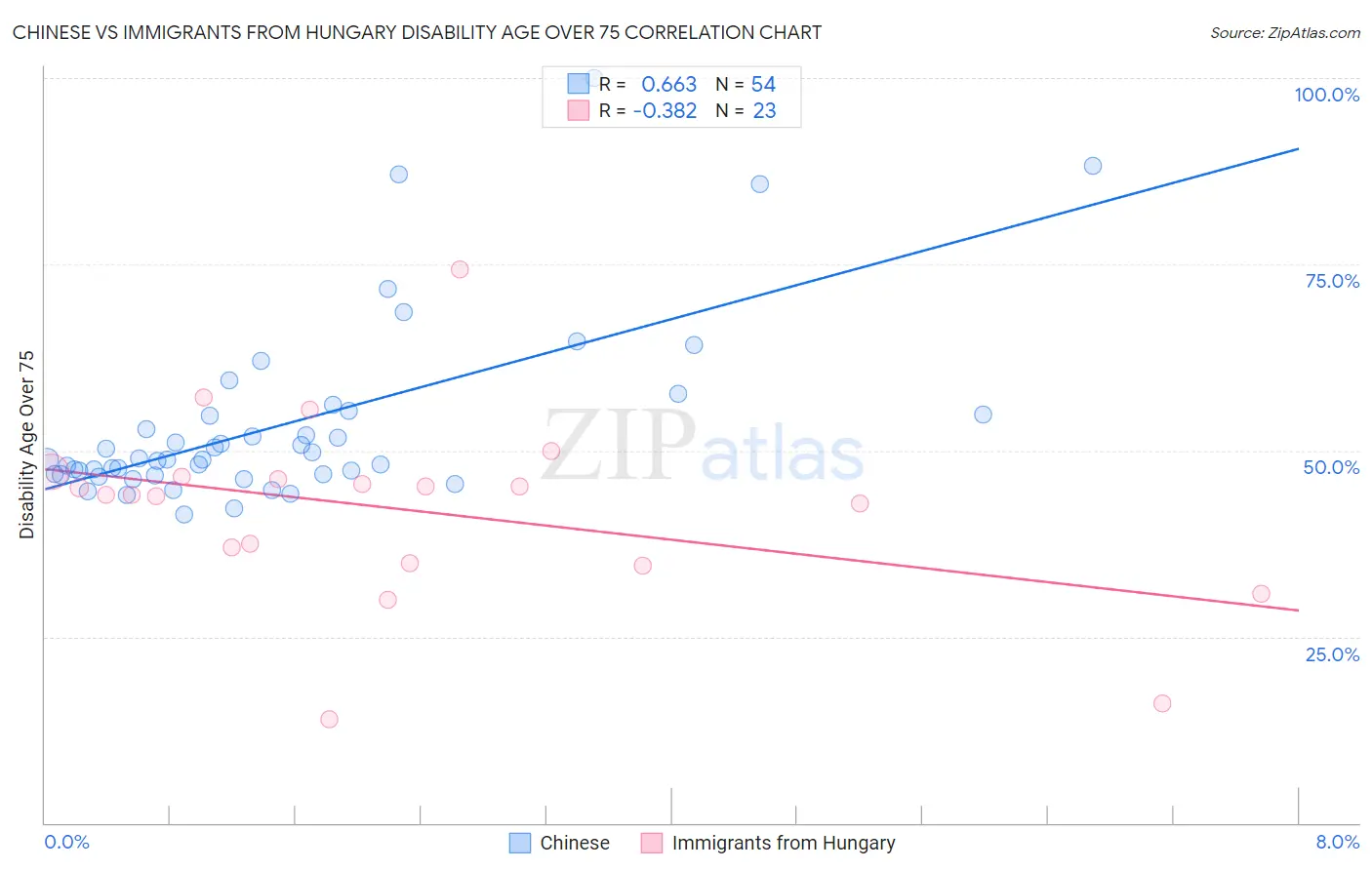 Chinese vs Immigrants from Hungary Disability Age Over 75