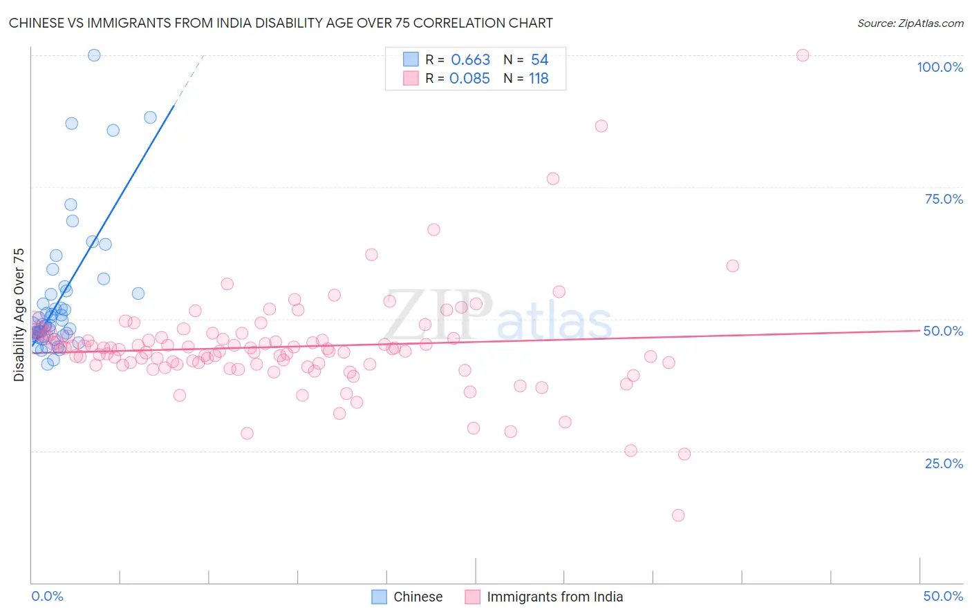Chinese vs Immigrants from India Disability Age Over 75