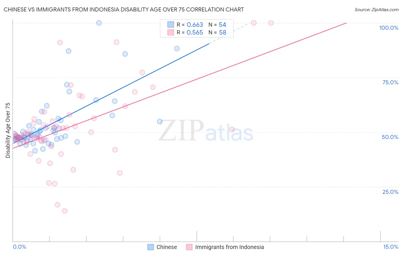 Chinese vs Immigrants from Indonesia Disability Age Over 75