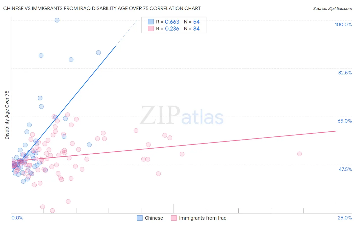 Chinese vs Immigrants from Iraq Disability Age Over 75