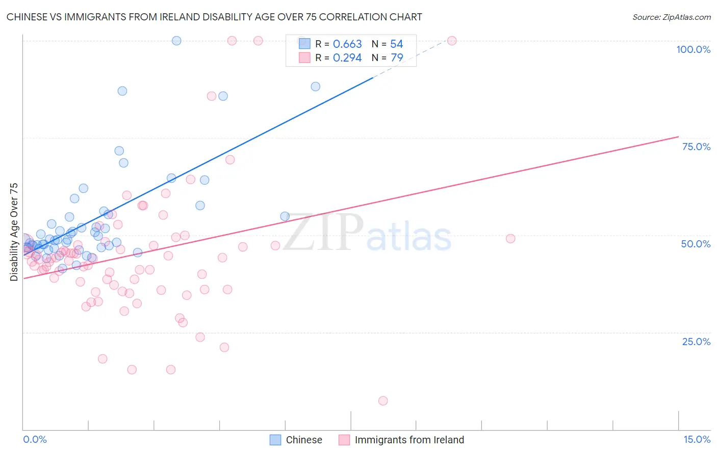 Chinese vs Immigrants from Ireland Disability Age Over 75