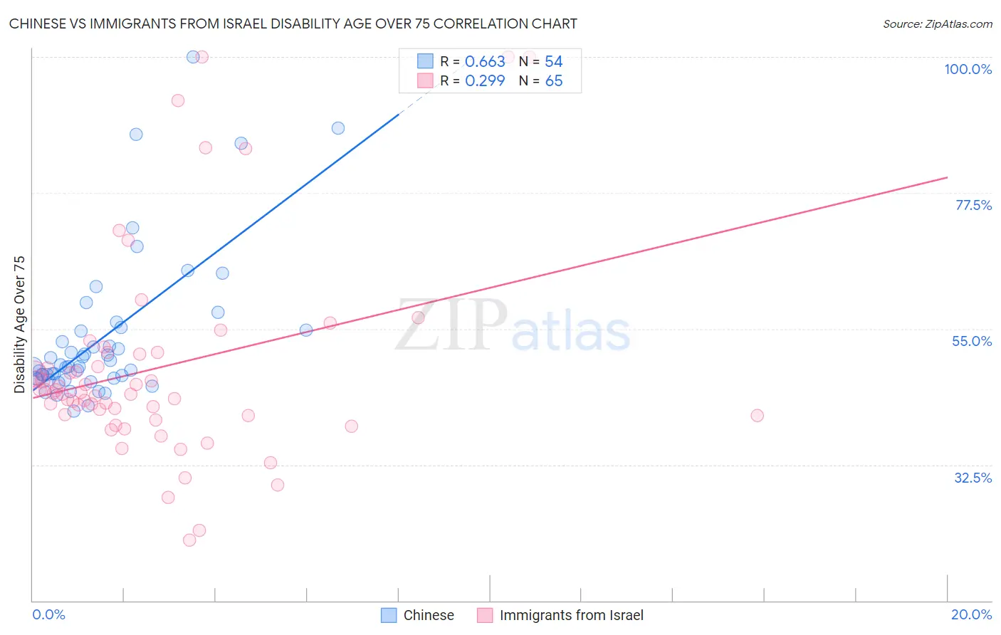 Chinese vs Immigrants from Israel Disability Age Over 75