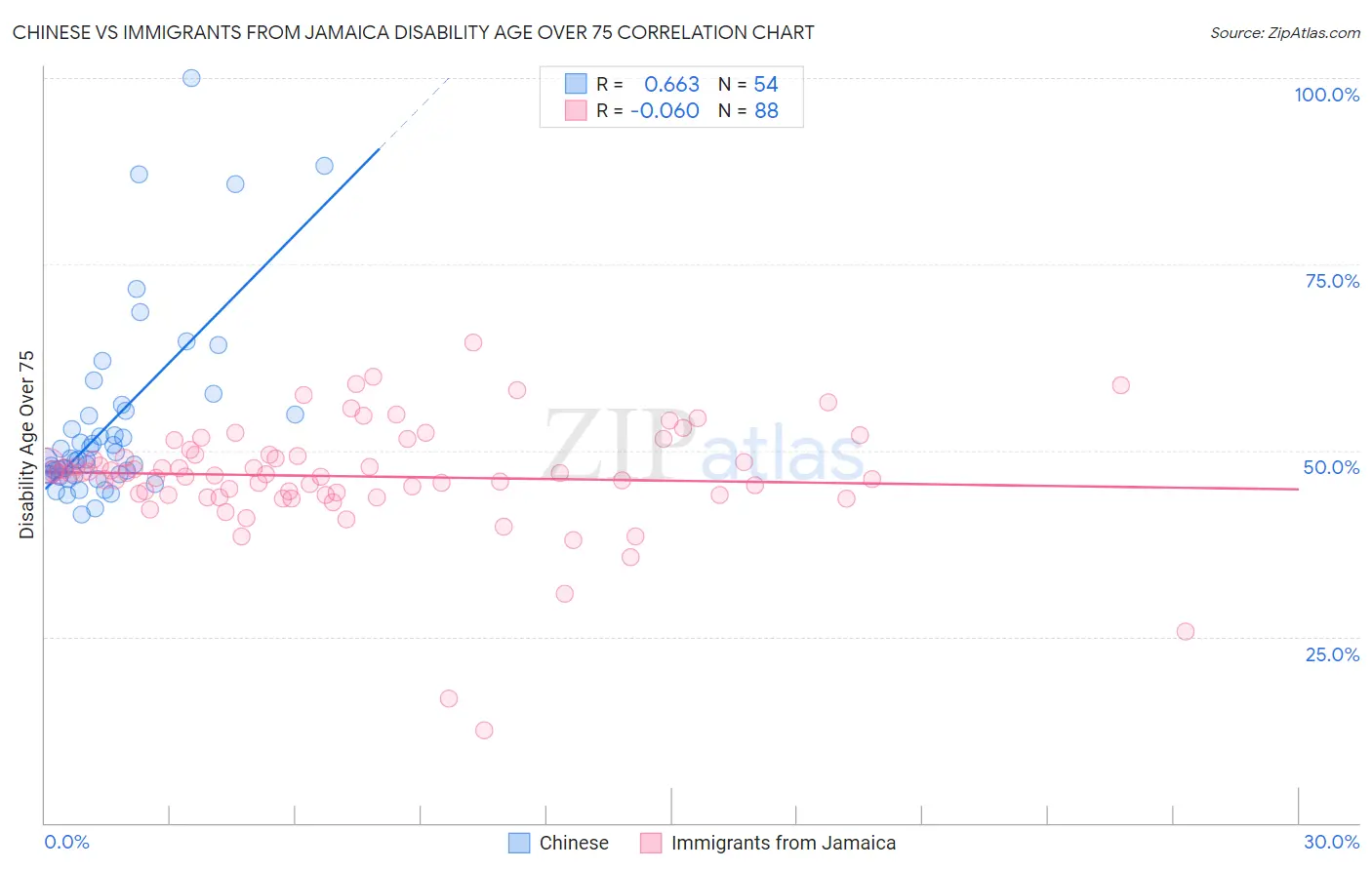Chinese vs Immigrants from Jamaica Disability Age Over 75