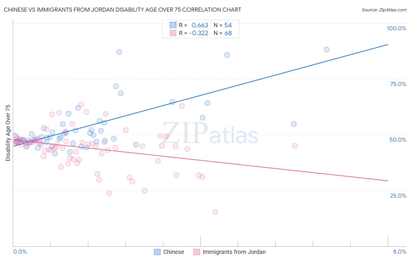 Chinese vs Immigrants from Jordan Disability Age Over 75