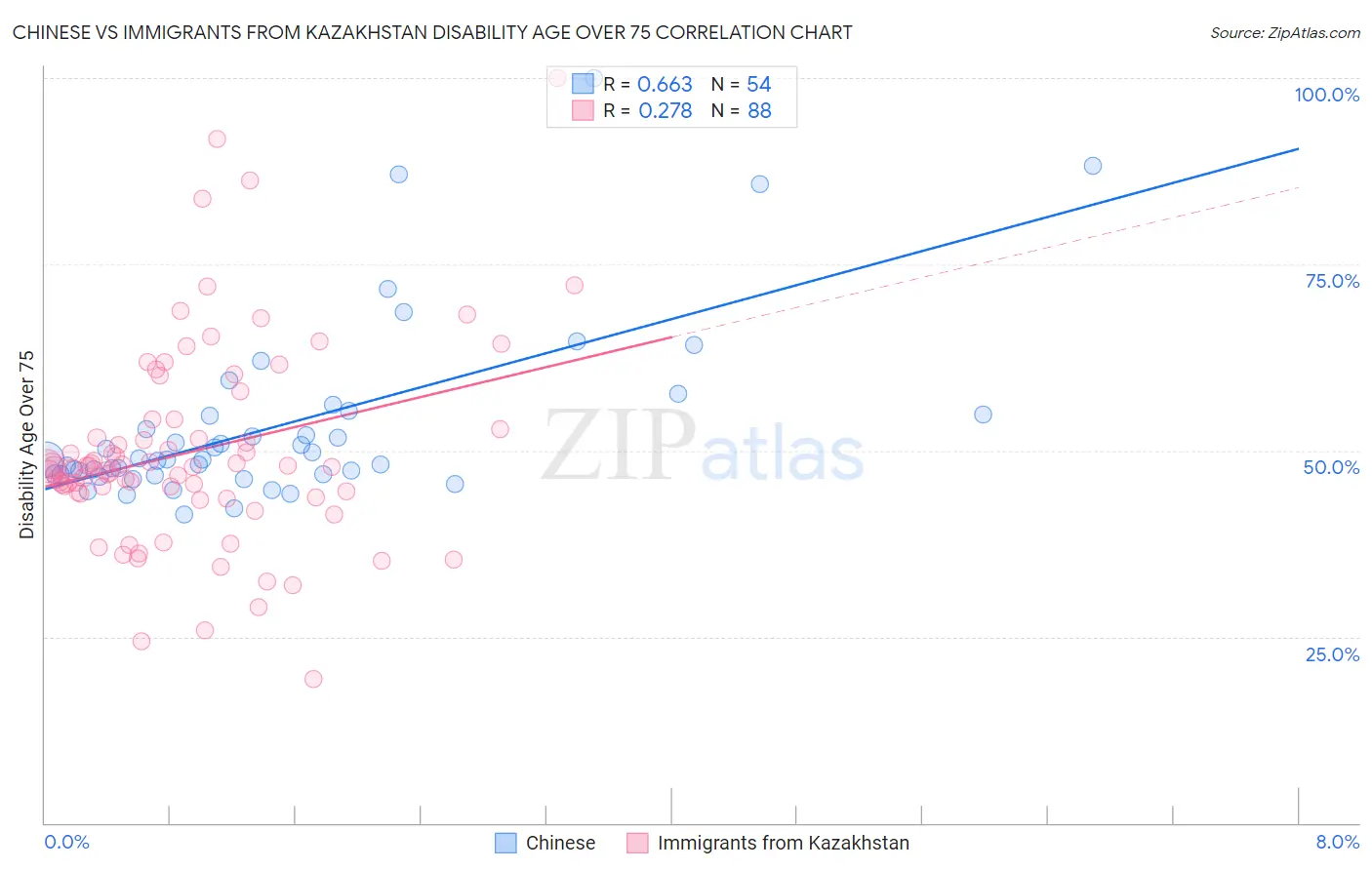 Chinese vs Immigrants from Kazakhstan Disability Age Over 75