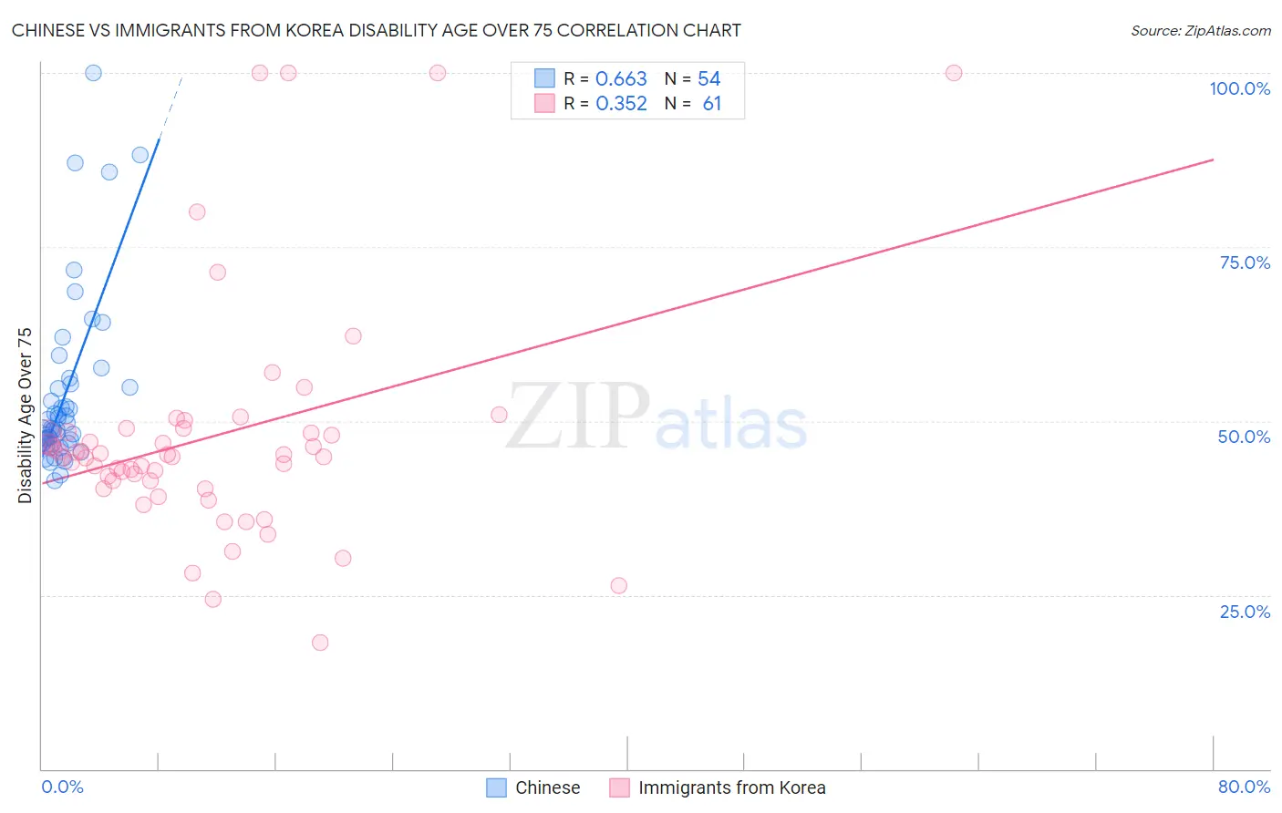 Chinese vs Immigrants from Korea Disability Age Over 75