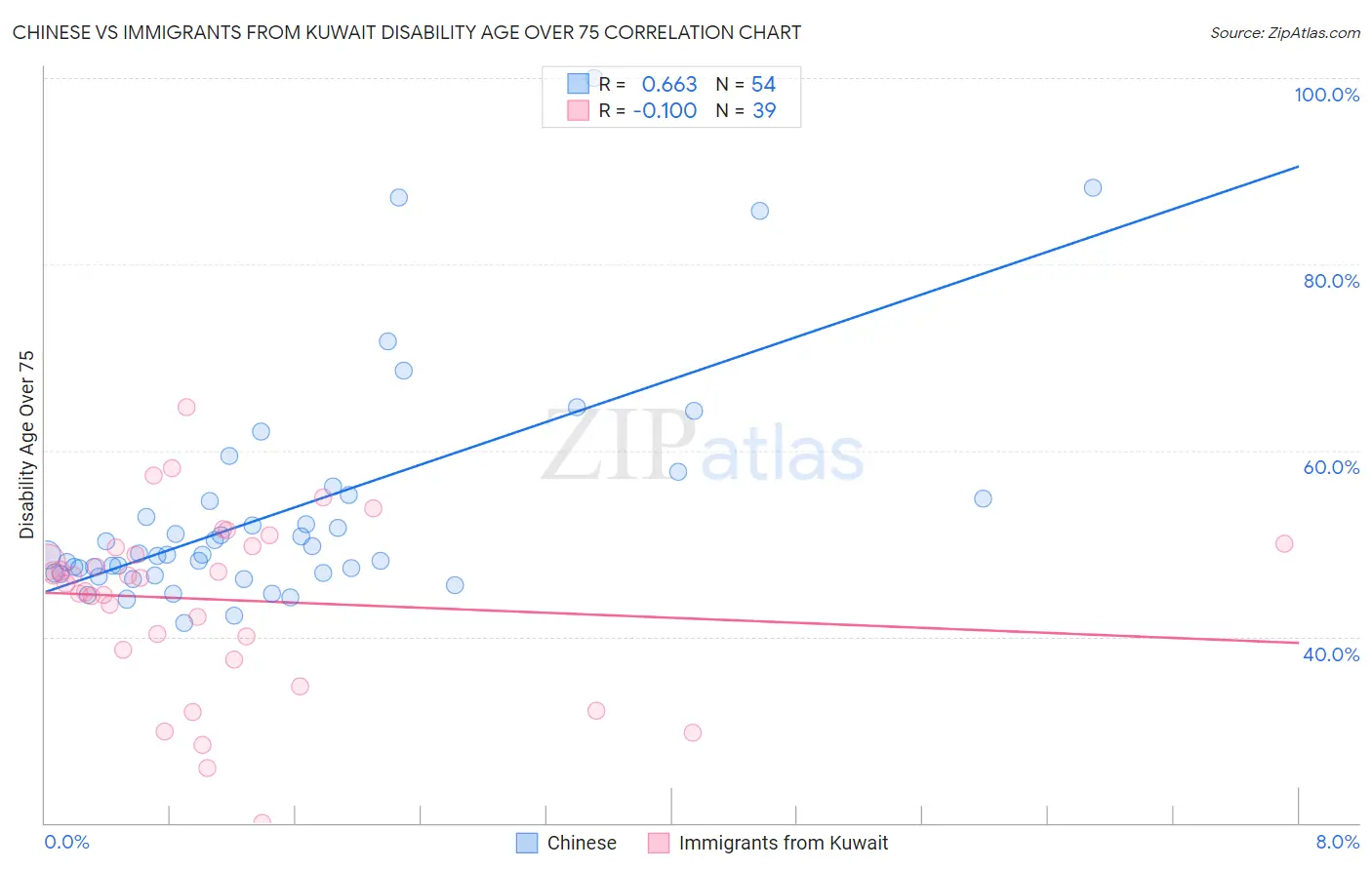 Chinese vs Immigrants from Kuwait Disability Age Over 75