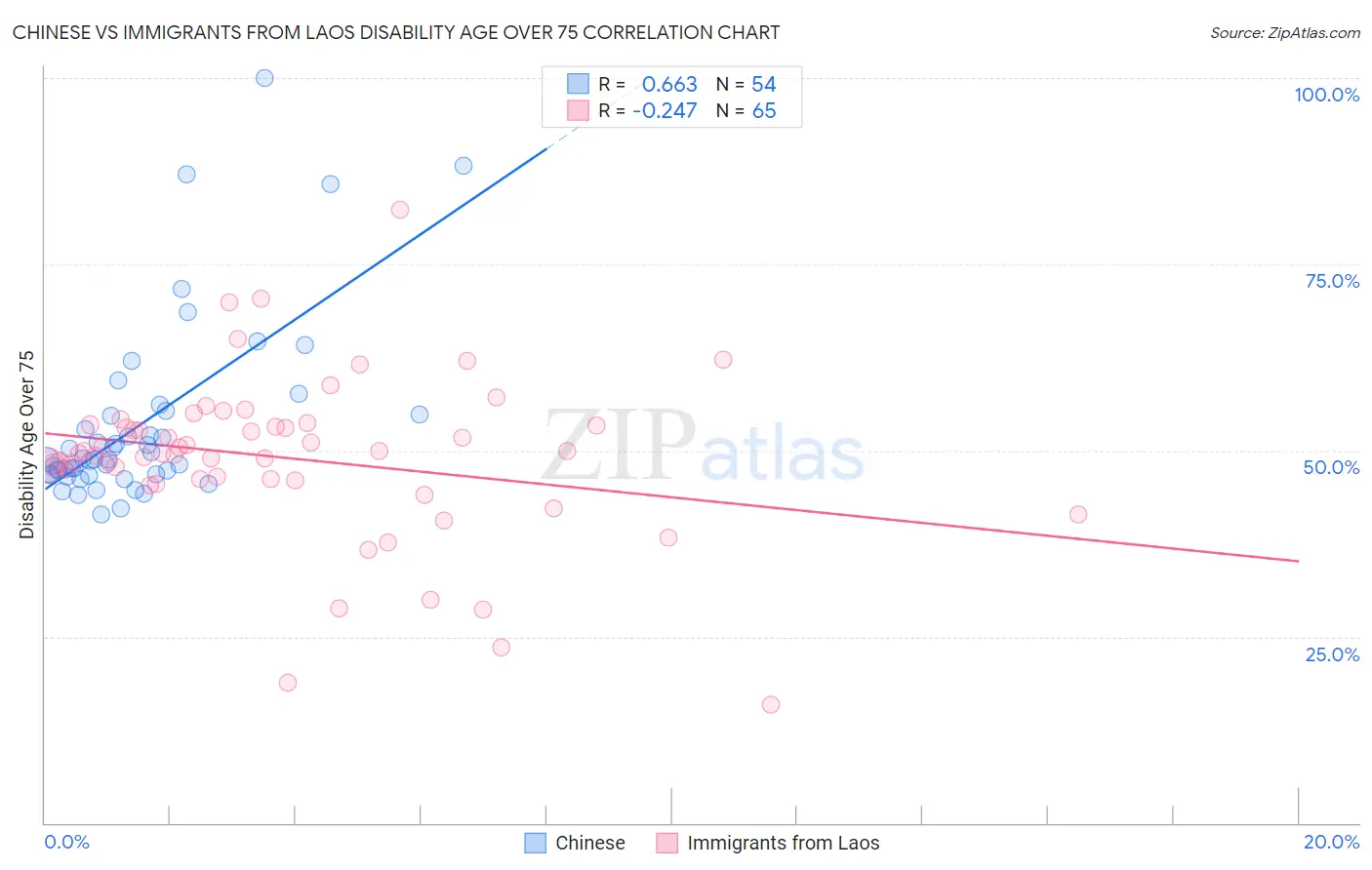 Chinese vs Immigrants from Laos Disability Age Over 75