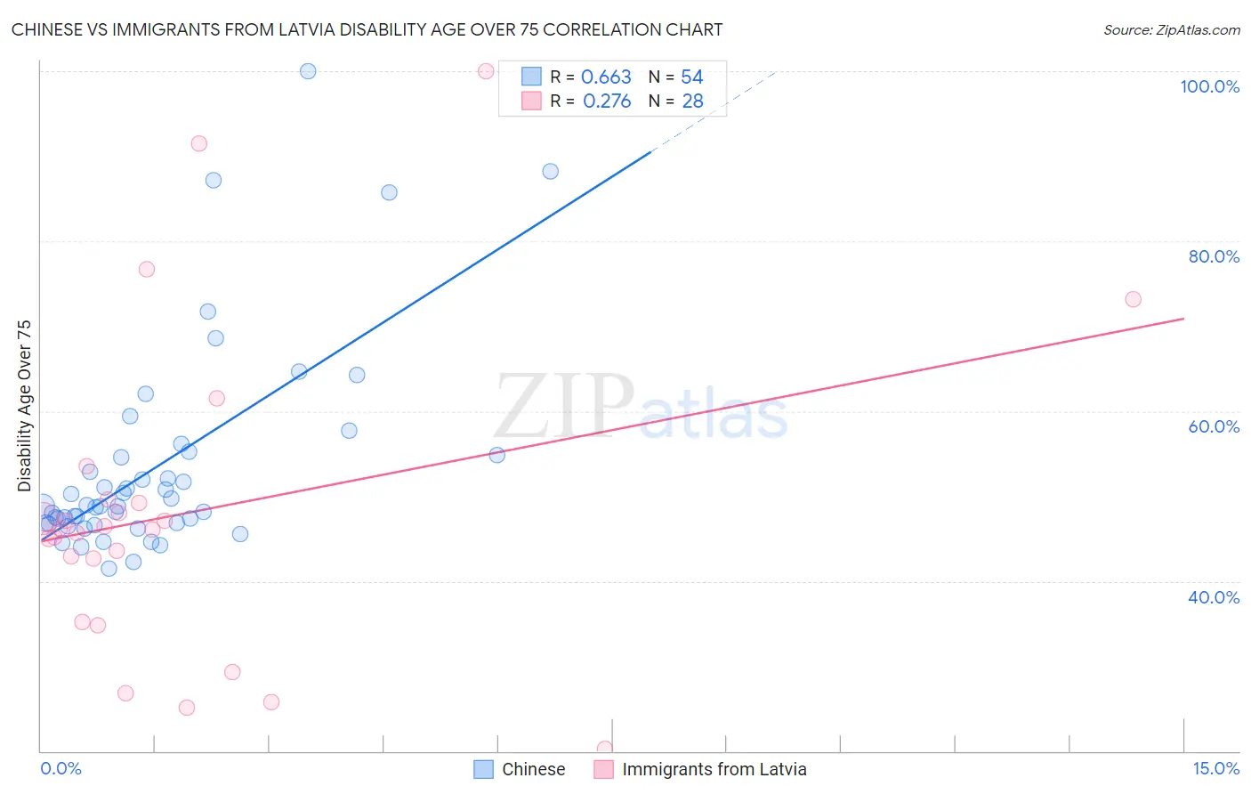 Chinese vs Immigrants from Latvia Disability Age Over 75