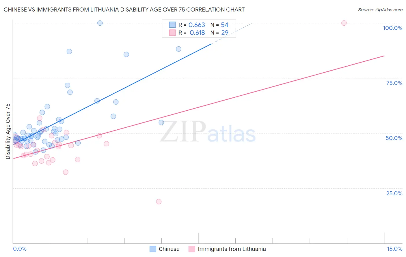 Chinese vs Immigrants from Lithuania Disability Age Over 75