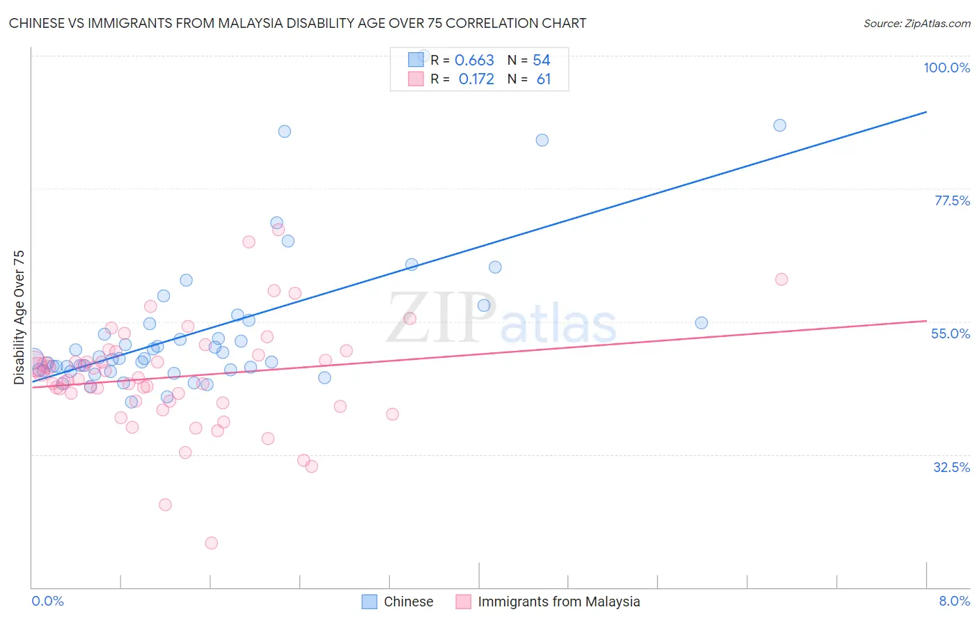 Chinese vs Immigrants from Malaysia Disability Age Over 75