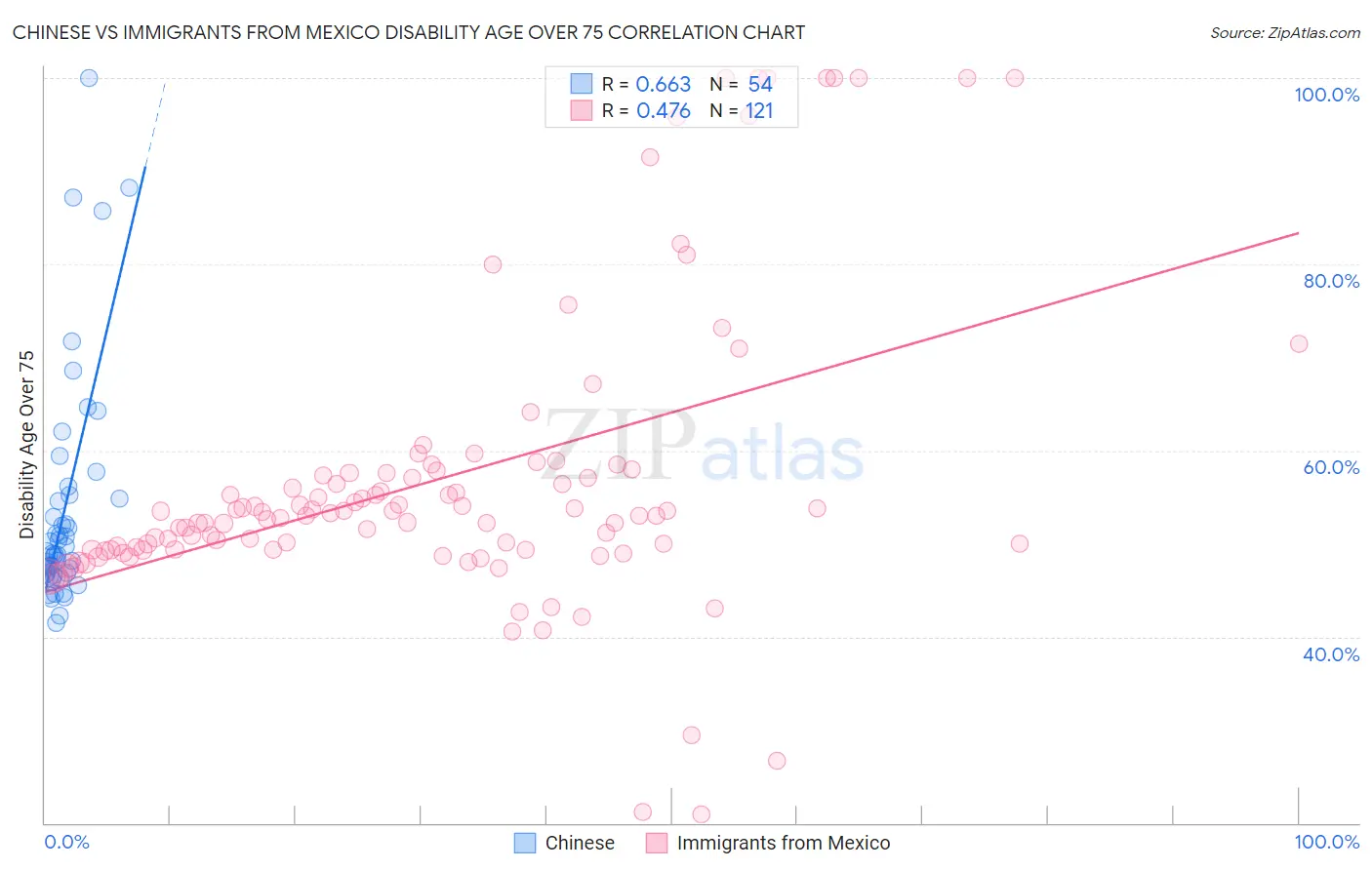 Chinese vs Immigrants from Mexico Disability Age Over 75