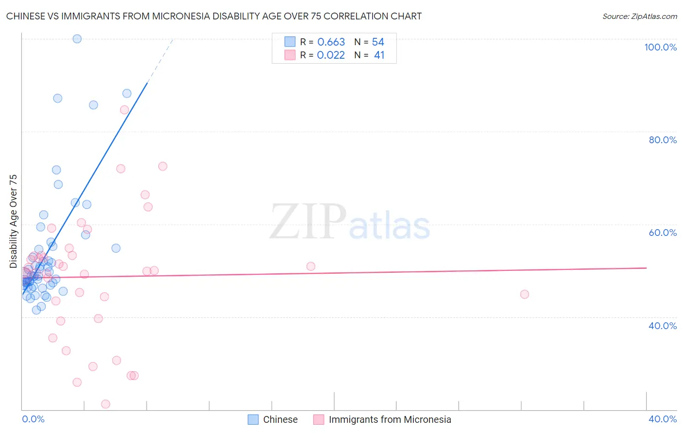 Chinese vs Immigrants from Micronesia Disability Age Over 75