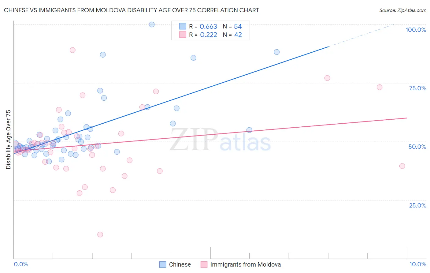 Chinese vs Immigrants from Moldova Disability Age Over 75