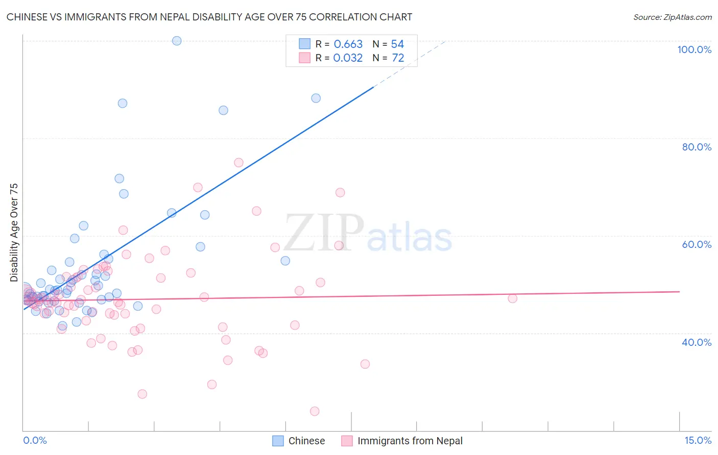 Chinese vs Immigrants from Nepal Disability Age Over 75