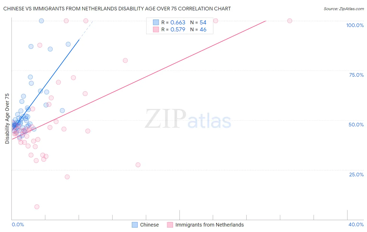 Chinese vs Immigrants from Netherlands Disability Age Over 75