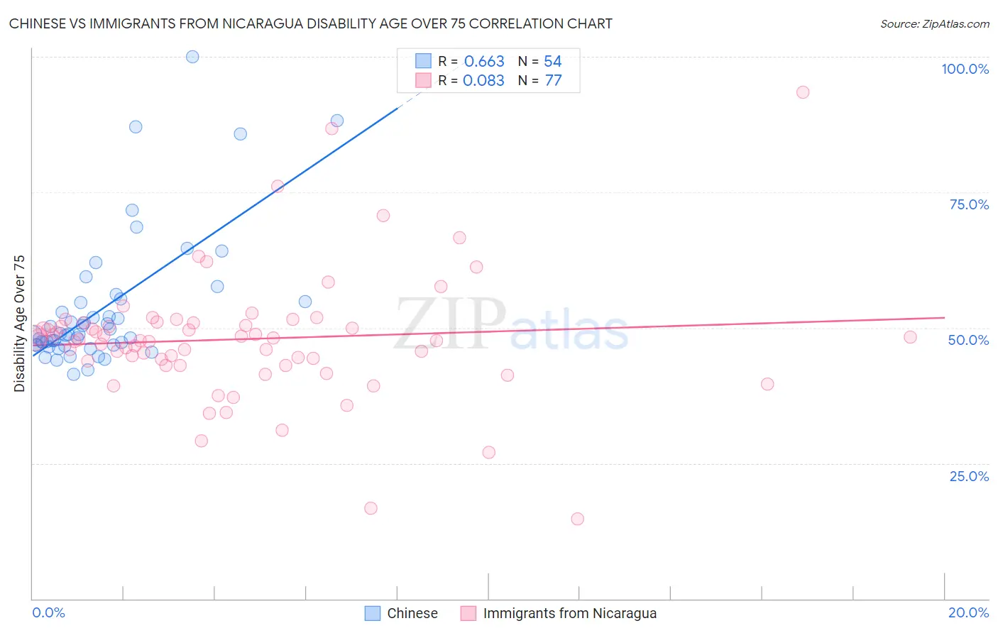 Chinese vs Immigrants from Nicaragua Disability Age Over 75