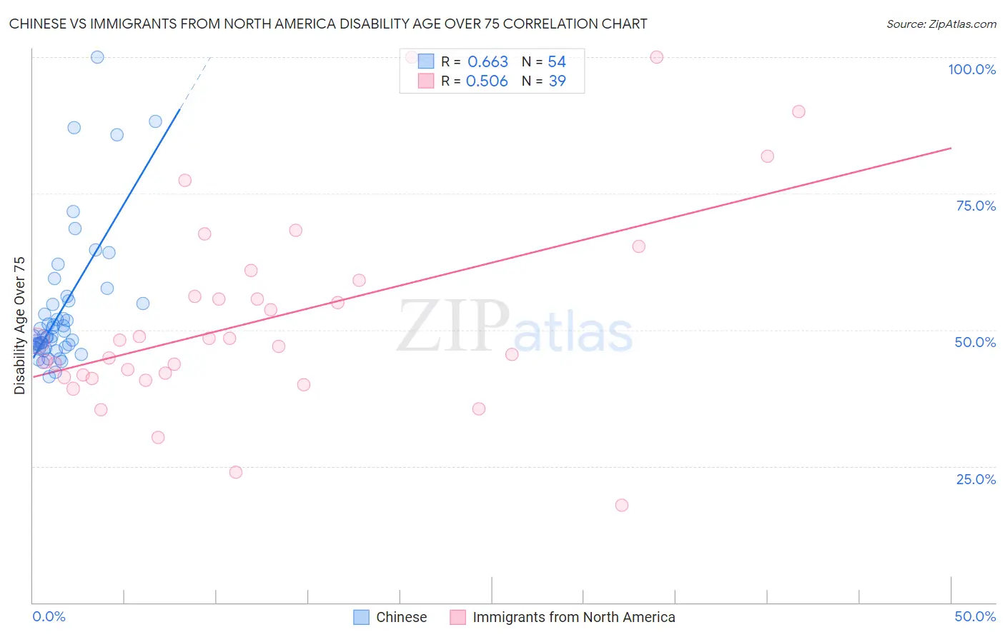 Chinese vs Immigrants from North America Disability Age Over 75
