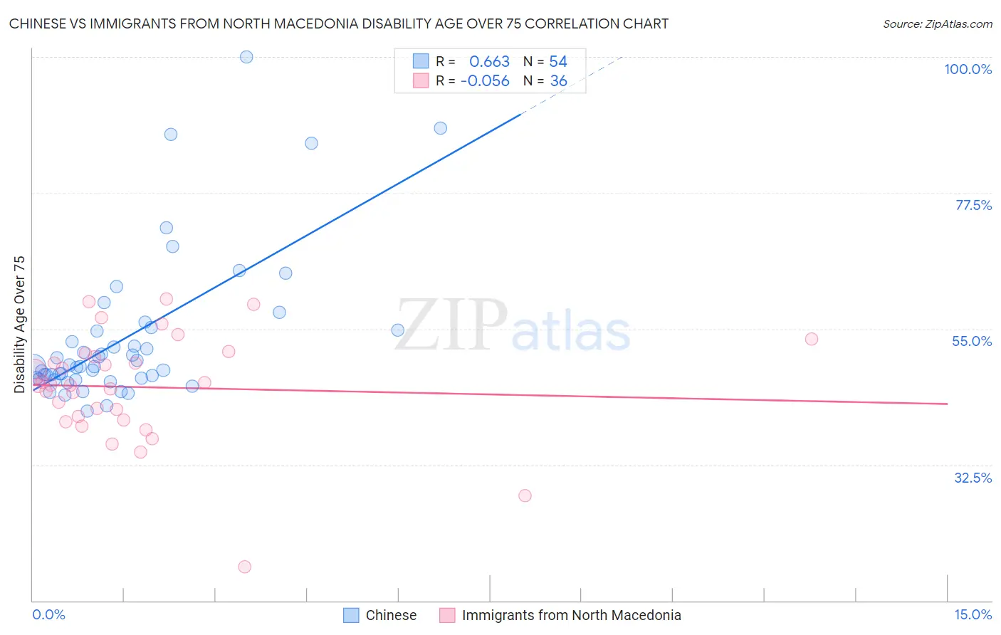 Chinese vs Immigrants from North Macedonia Disability Age Over 75