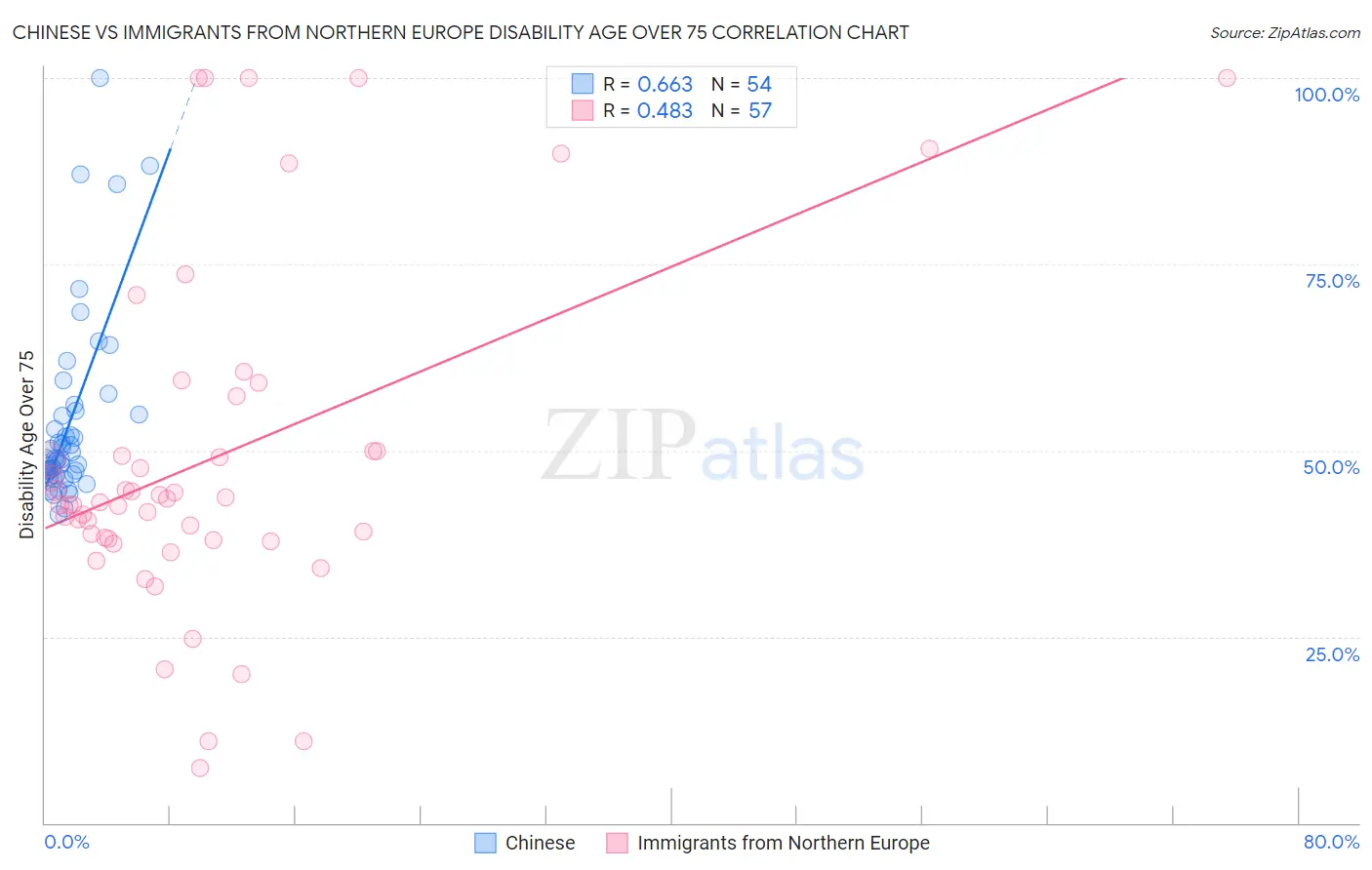 Chinese vs Immigrants from Northern Europe Disability Age Over 75