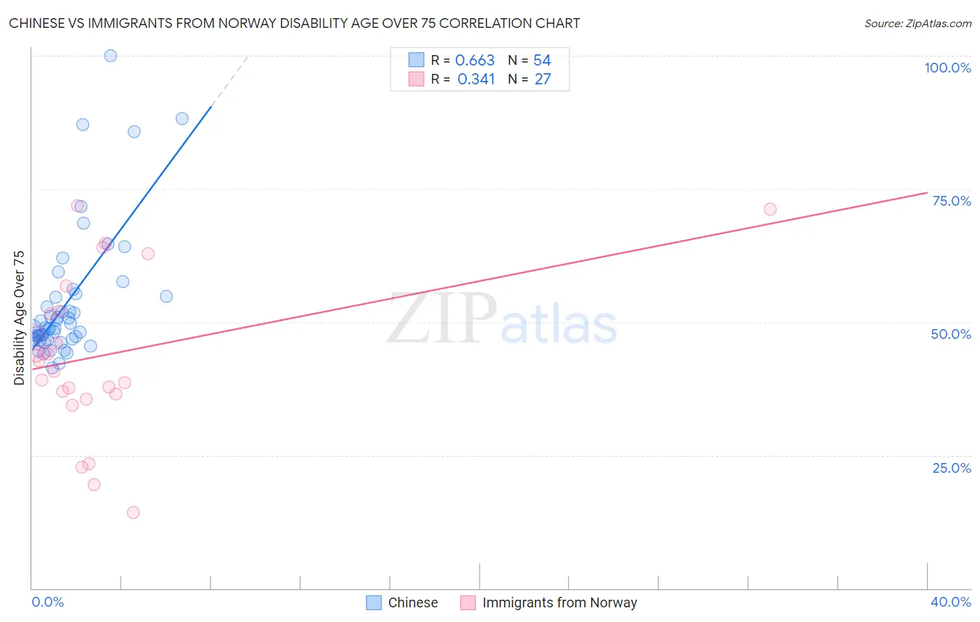 Chinese vs Immigrants from Norway Disability Age Over 75