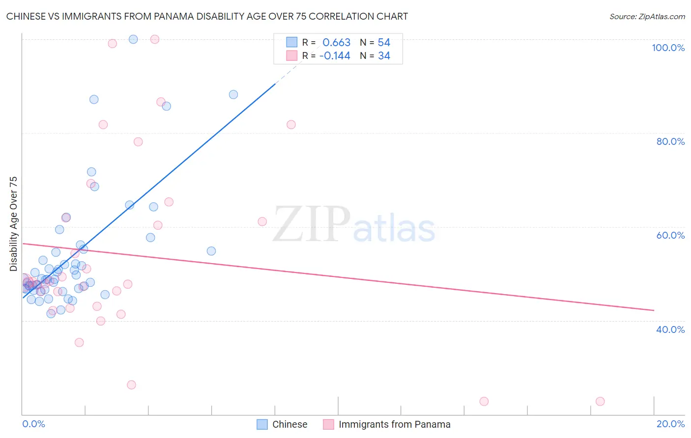 Chinese vs Immigrants from Panama Disability Age Over 75