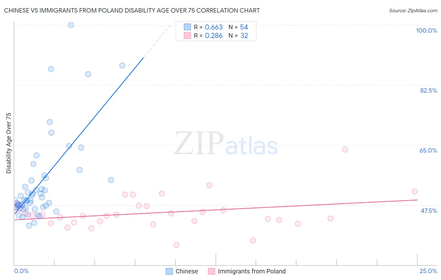 Chinese vs Immigrants from Poland Disability Age Over 75