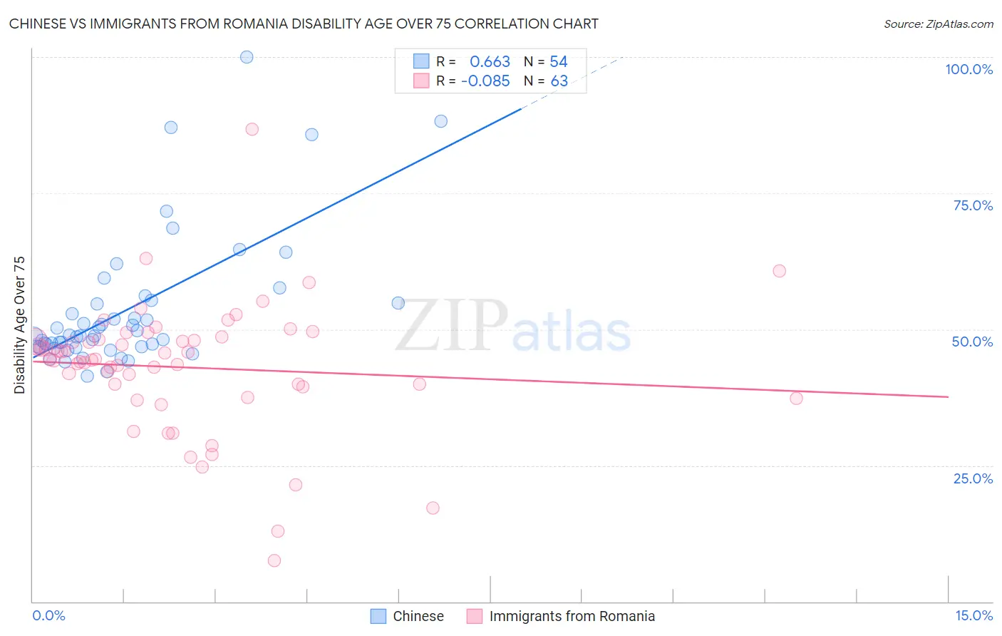Chinese vs Immigrants from Romania Disability Age Over 75