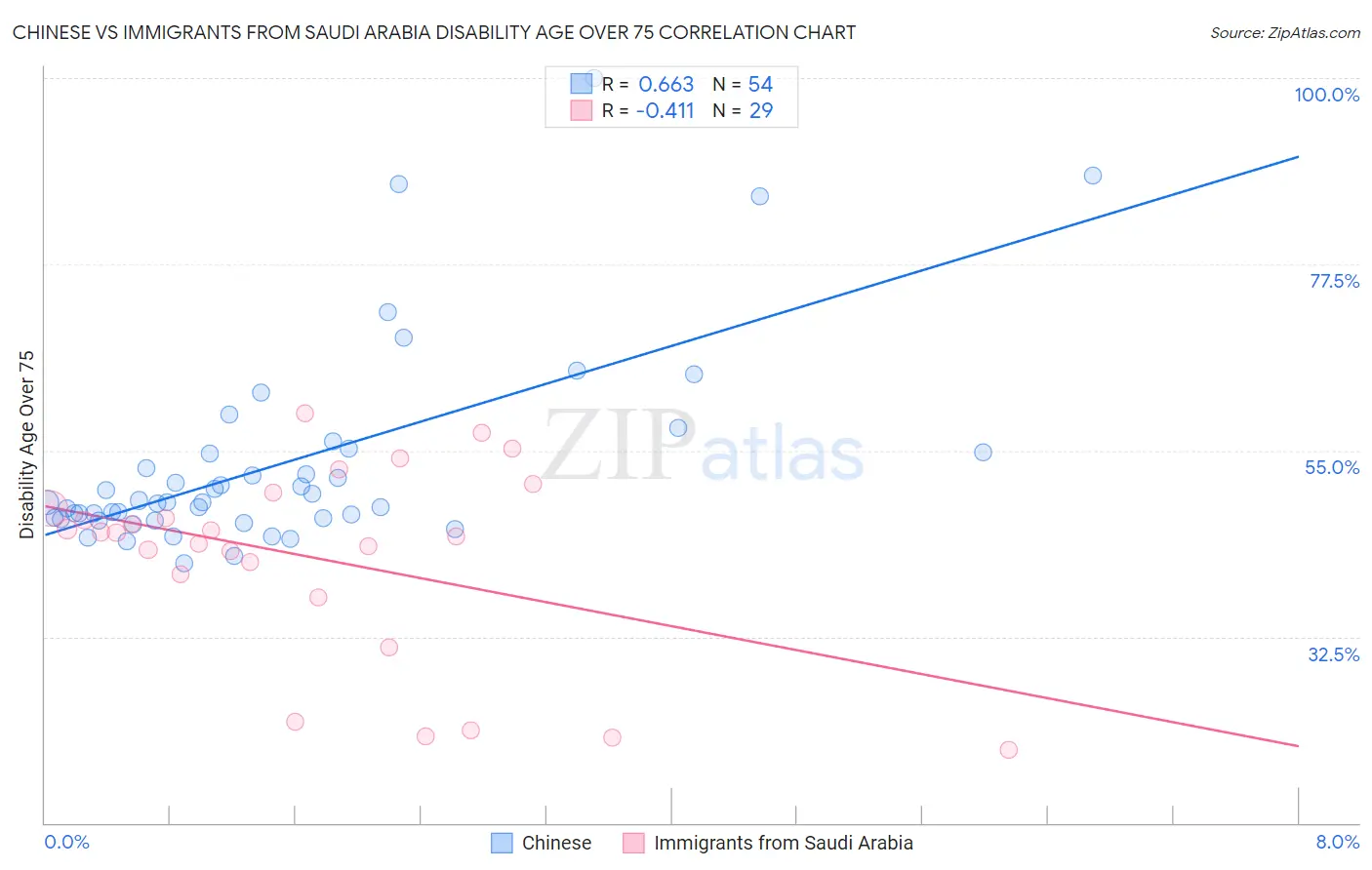 Chinese vs Immigrants from Saudi Arabia Disability Age Over 75