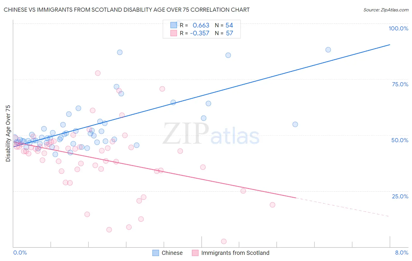 Chinese vs Immigrants from Scotland Disability Age Over 75
