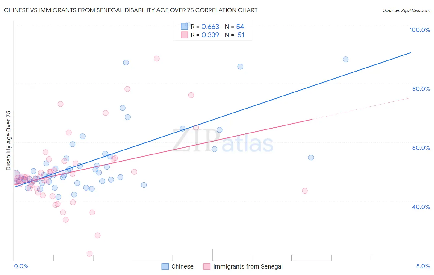 Chinese vs Immigrants from Senegal Disability Age Over 75