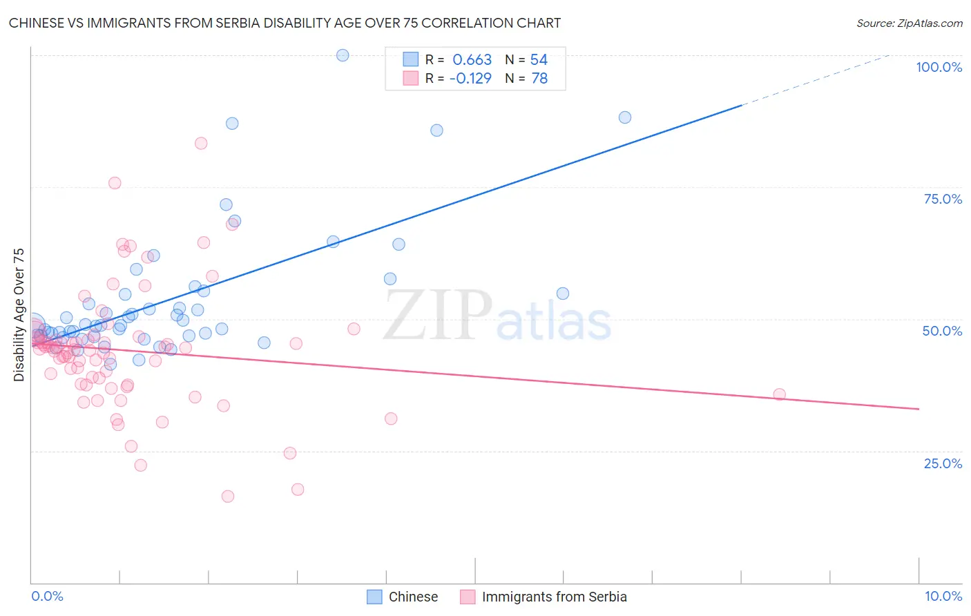 Chinese vs Immigrants from Serbia Disability Age Over 75