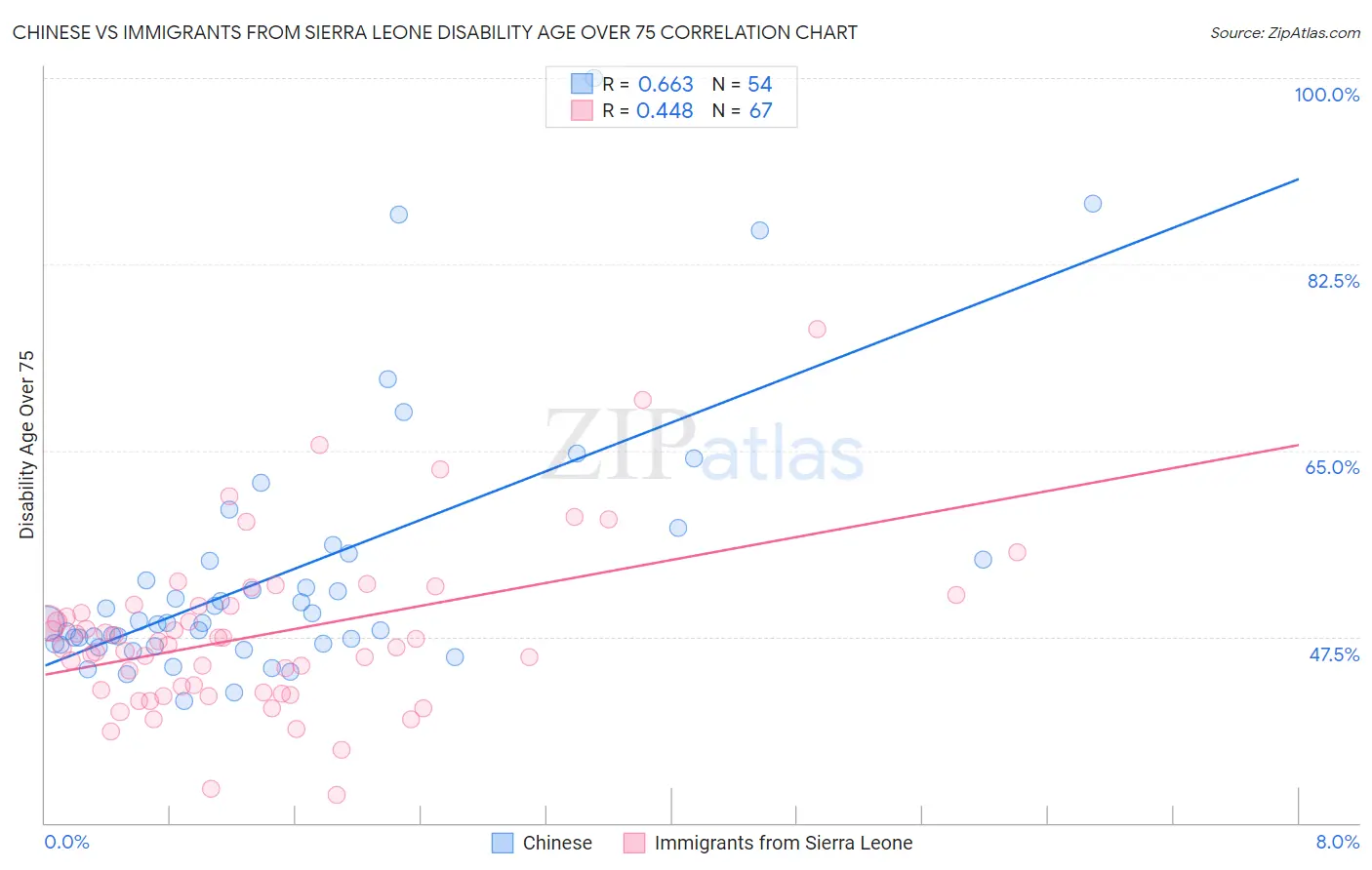 Chinese vs Immigrants from Sierra Leone Disability Age Over 75
