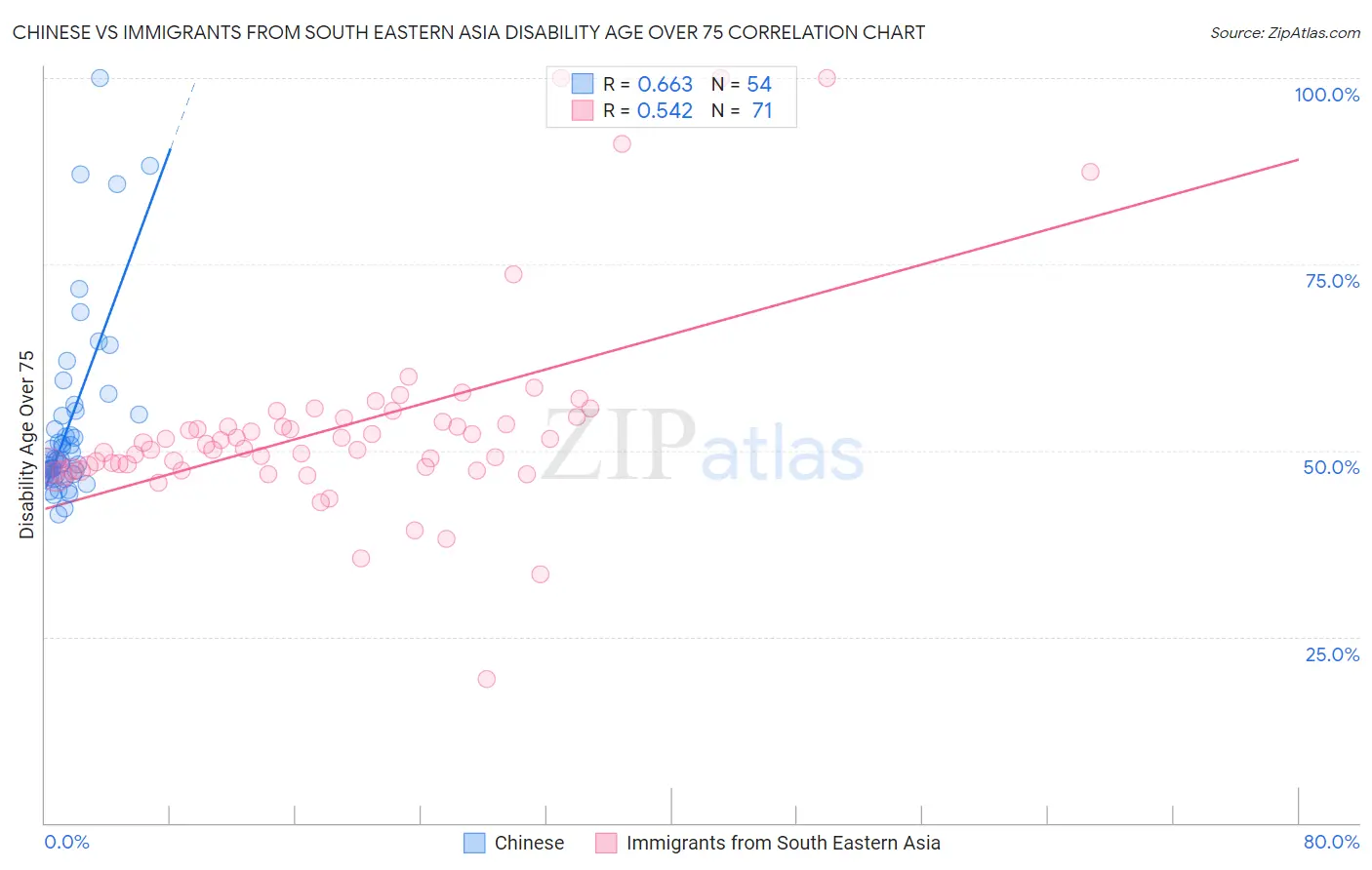 Chinese vs Immigrants from South Eastern Asia Disability Age Over 75